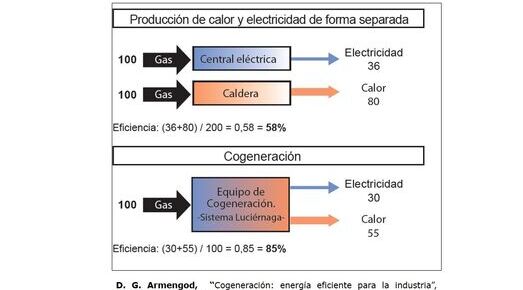 Las ventajas de la cogeneraci&oacute;n: Urberoa entrega en 2021 m&aacute;s confort t&eacute;rmico sin aumentar apenas el consumo de gas natural