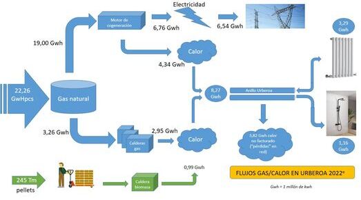 A vueltas con las restricciones del gas. Urberoa va un paso por delante.