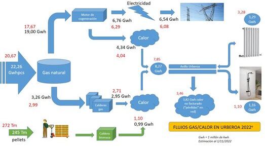 En 2022 hemos reducido el consumo de gas m&aacute;s de lo previsto
